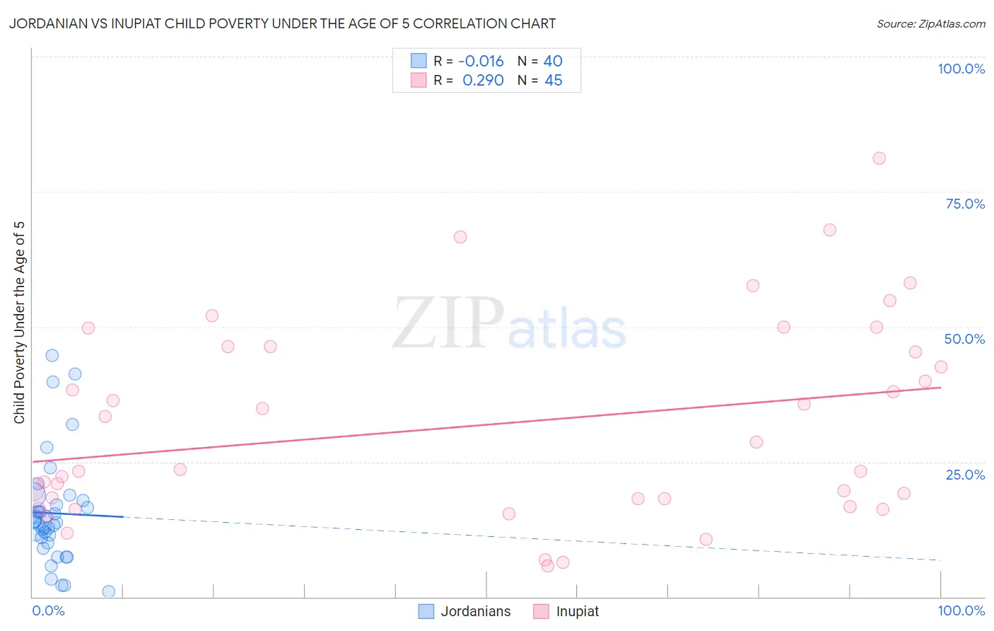 Jordanian vs Inupiat Child Poverty Under the Age of 5