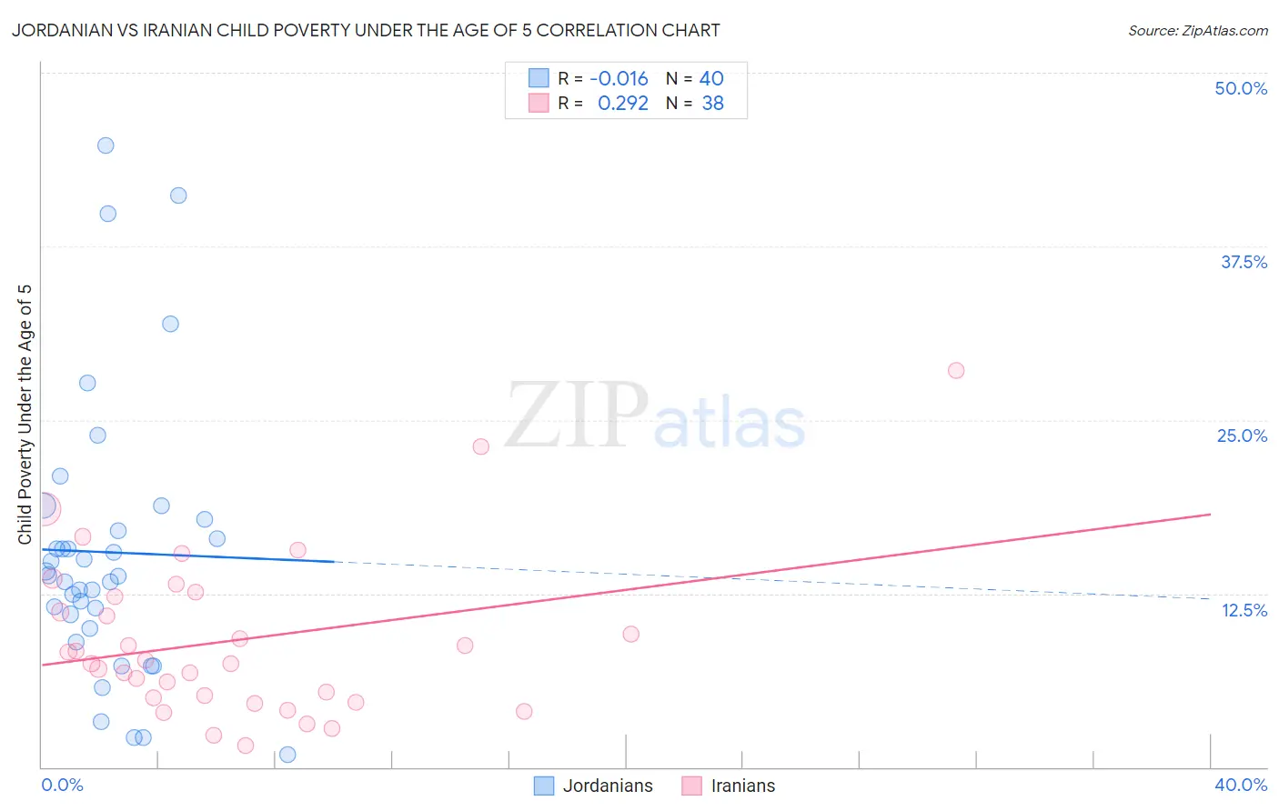 Jordanian vs Iranian Child Poverty Under the Age of 5