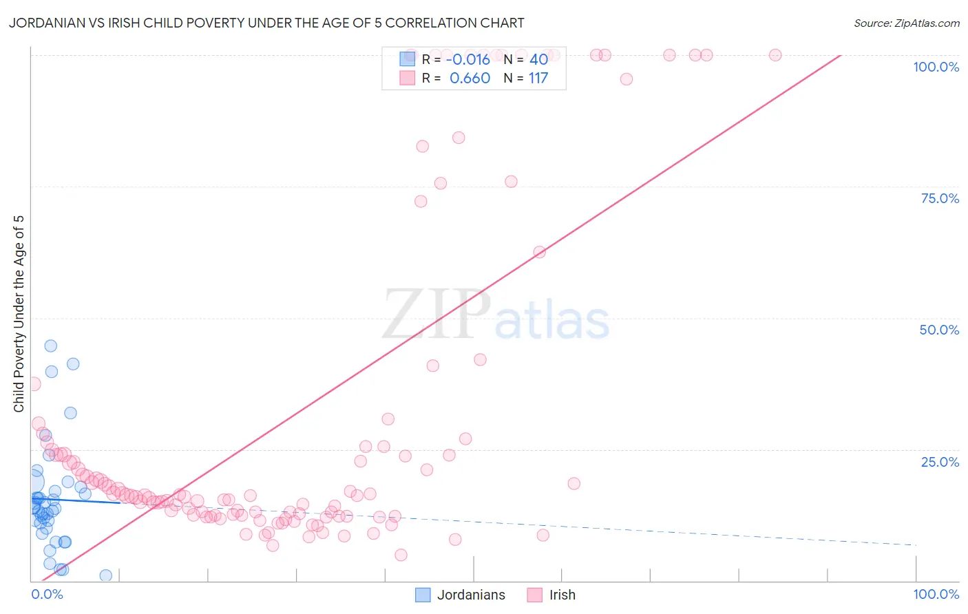 Jordanian vs Irish Child Poverty Under the Age of 5