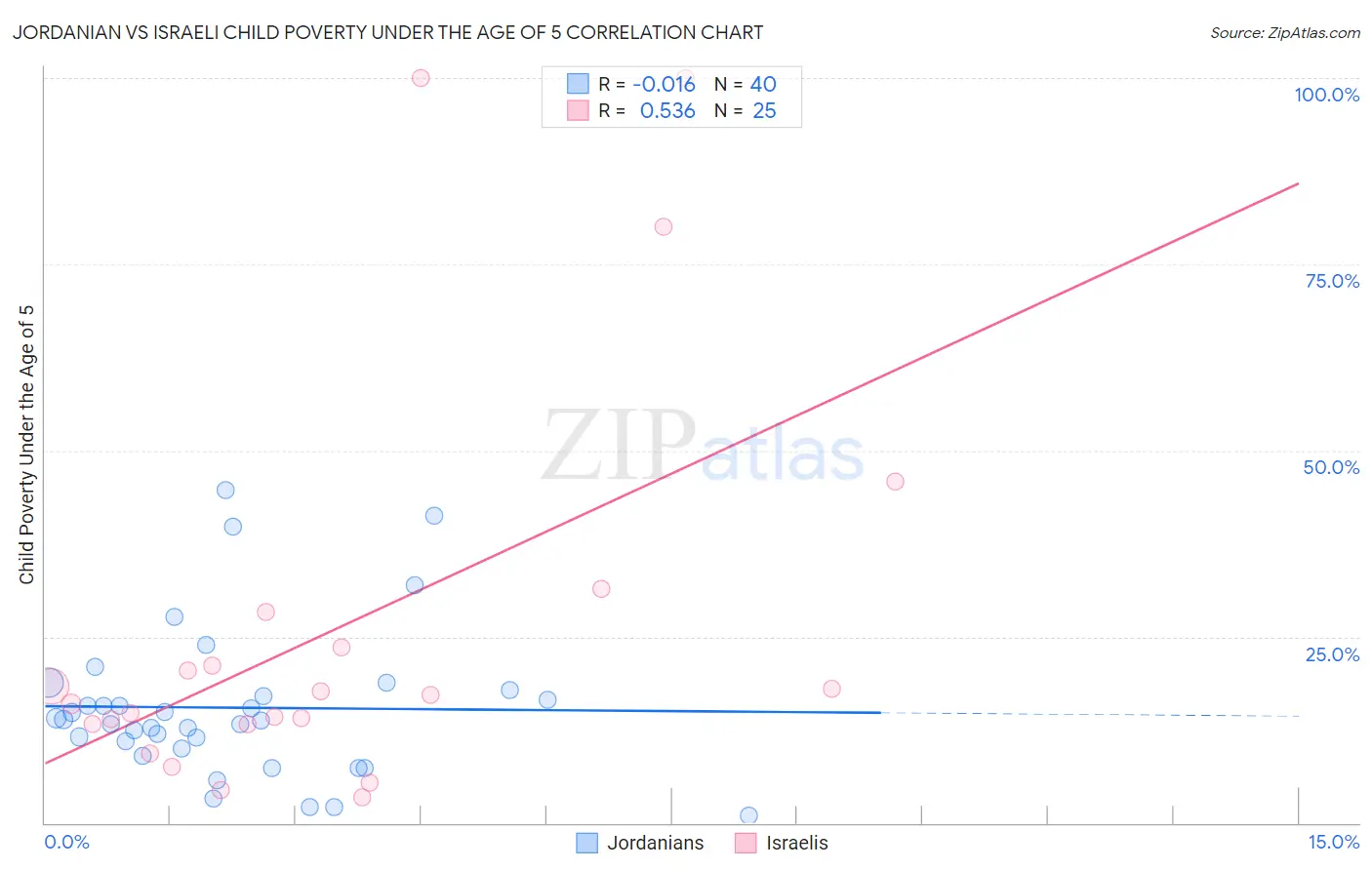 Jordanian vs Israeli Child Poverty Under the Age of 5