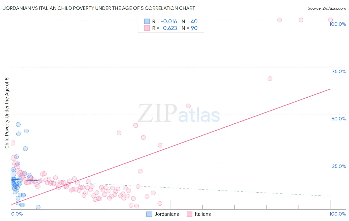 Jordanian vs Italian Child Poverty Under the Age of 5