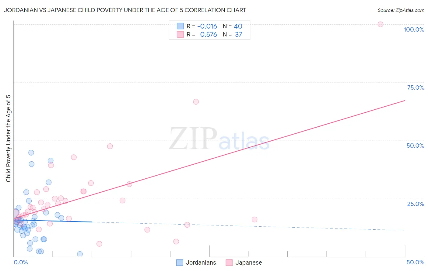 Jordanian vs Japanese Child Poverty Under the Age of 5