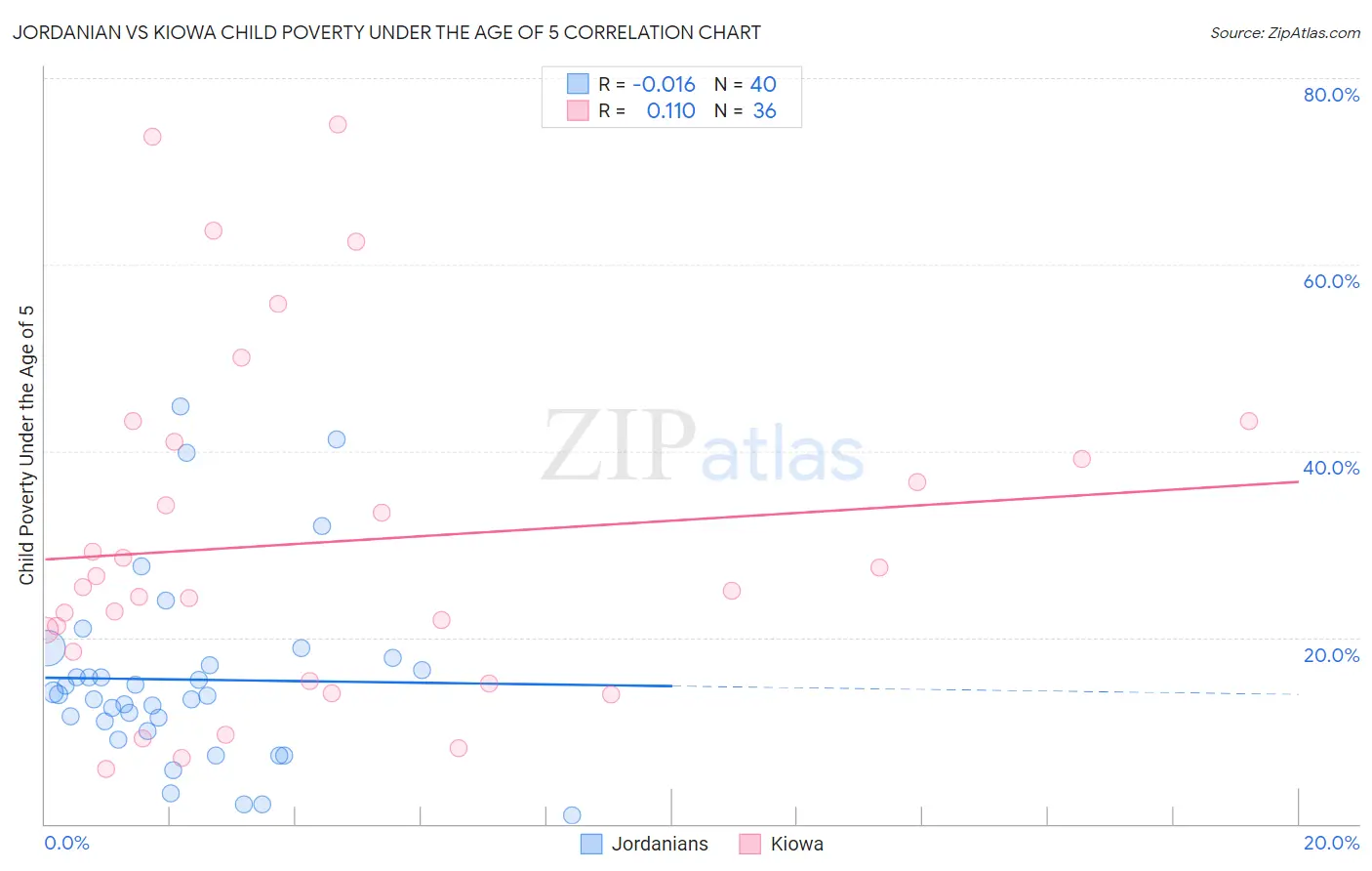 Jordanian vs Kiowa Child Poverty Under the Age of 5