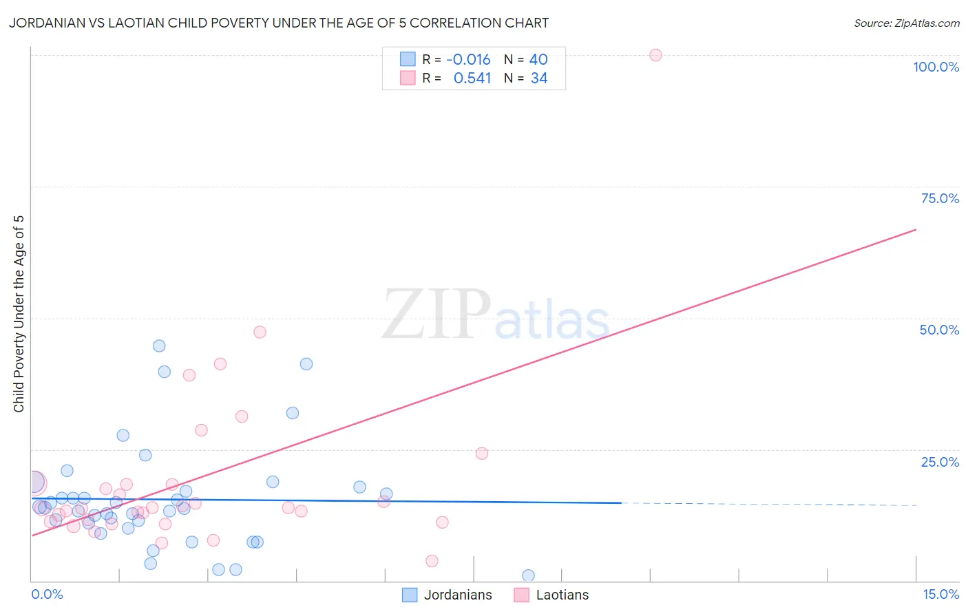 Jordanian vs Laotian Child Poverty Under the Age of 5
