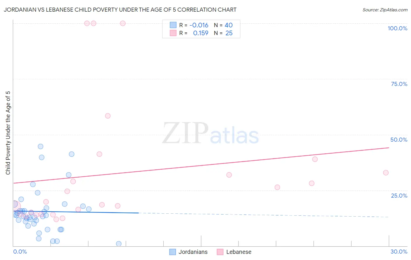 Jordanian vs Lebanese Child Poverty Under the Age of 5