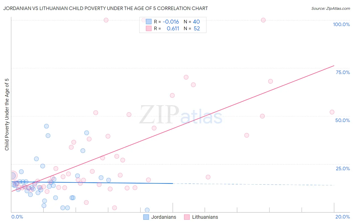 Jordanian vs Lithuanian Child Poverty Under the Age of 5
