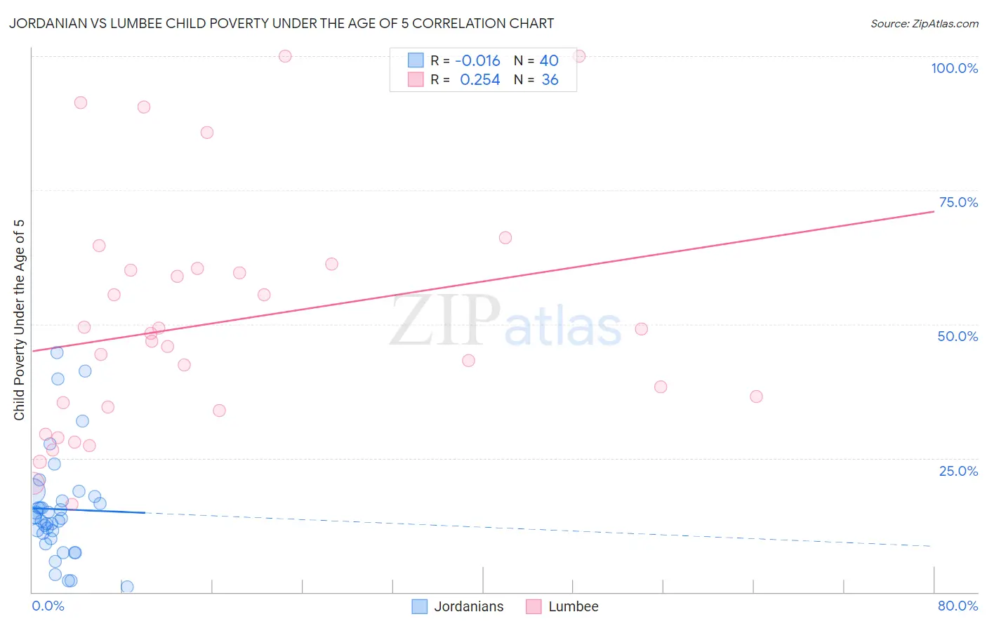 Jordanian vs Lumbee Child Poverty Under the Age of 5