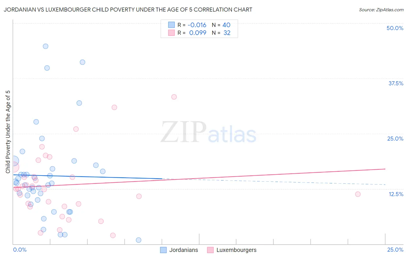 Jordanian vs Luxembourger Child Poverty Under the Age of 5