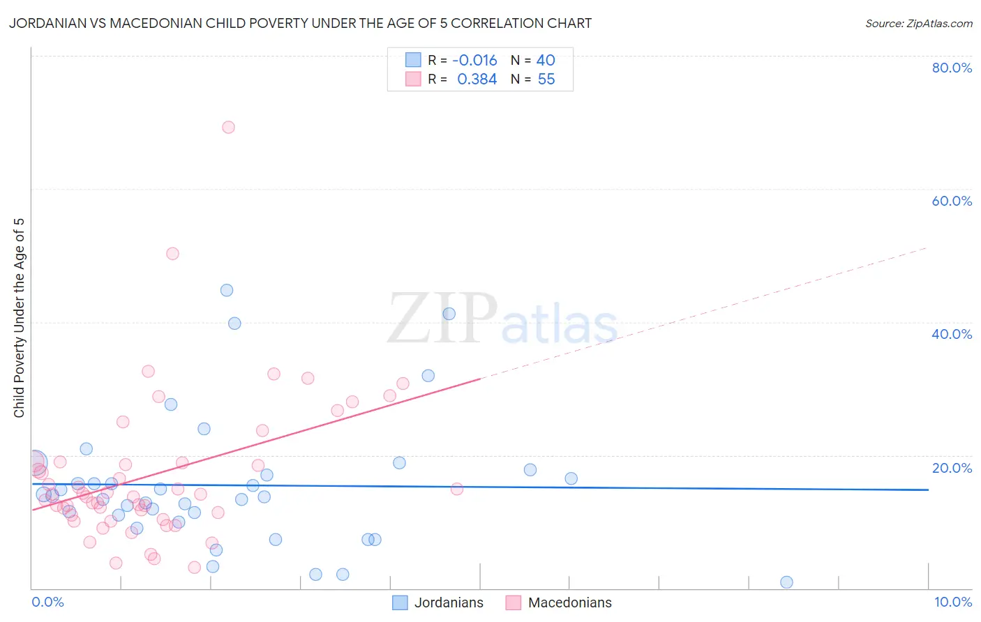 Jordanian vs Macedonian Child Poverty Under the Age of 5