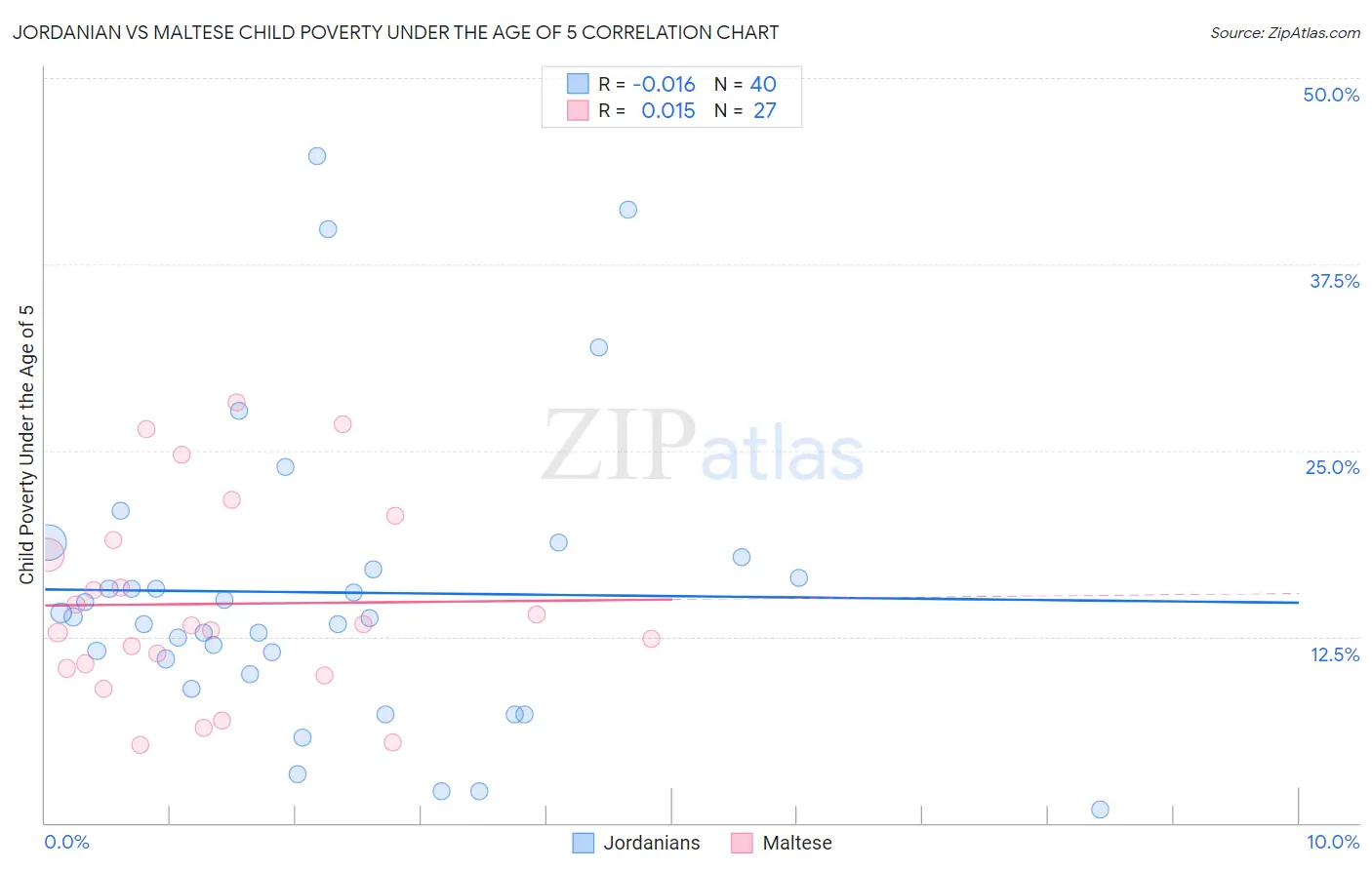 Jordanian vs Maltese Child Poverty Under the Age of 5