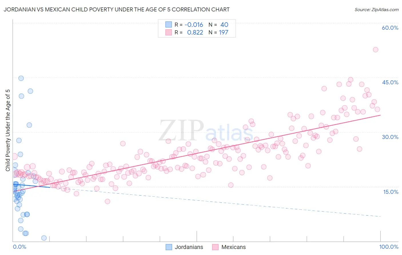 Jordanian vs Mexican Child Poverty Under the Age of 5