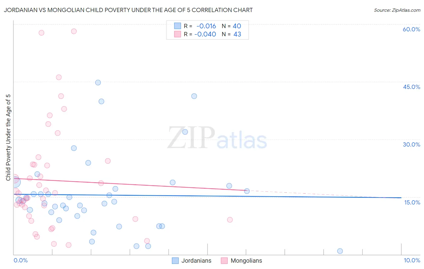 Jordanian vs Mongolian Child Poverty Under the Age of 5