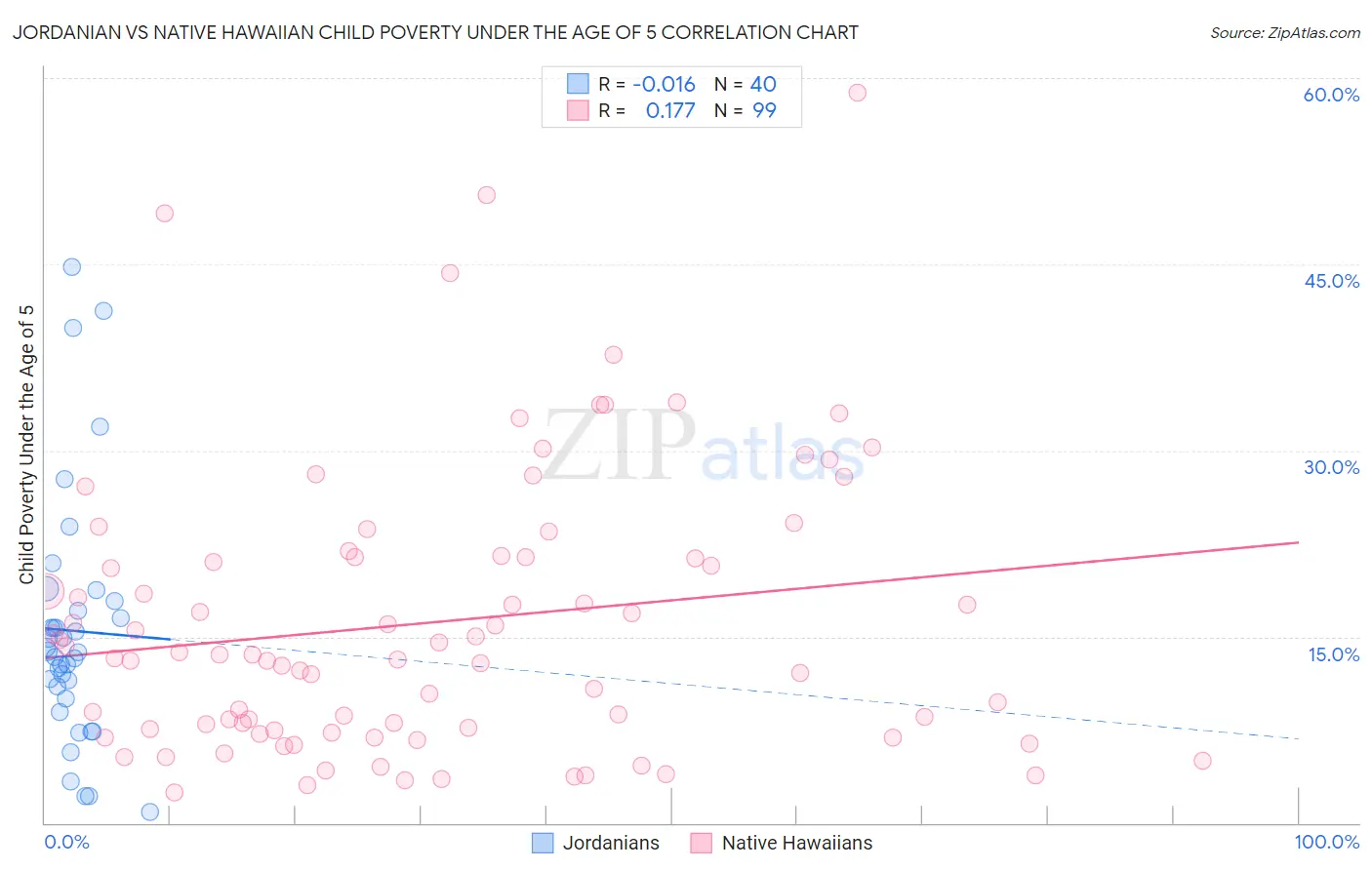 Jordanian vs Native Hawaiian Child Poverty Under the Age of 5