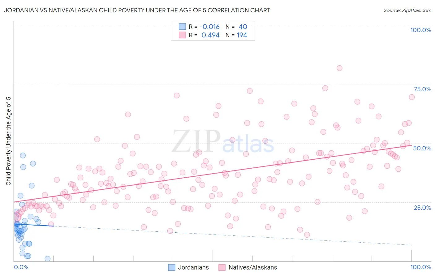 Jordanian vs Native/Alaskan Child Poverty Under the Age of 5
