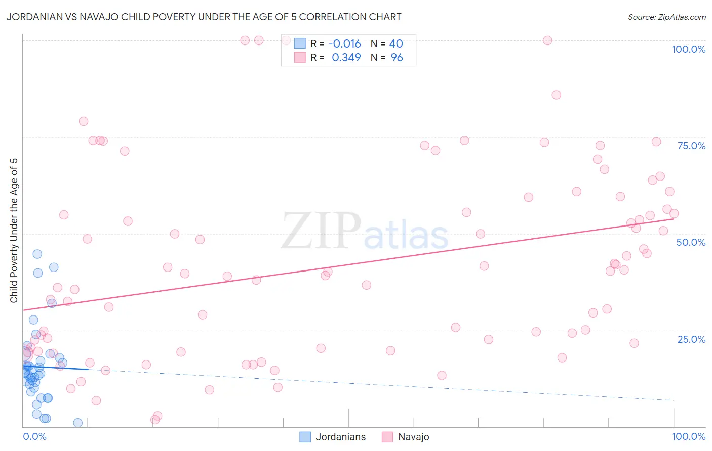 Jordanian vs Navajo Child Poverty Under the Age of 5