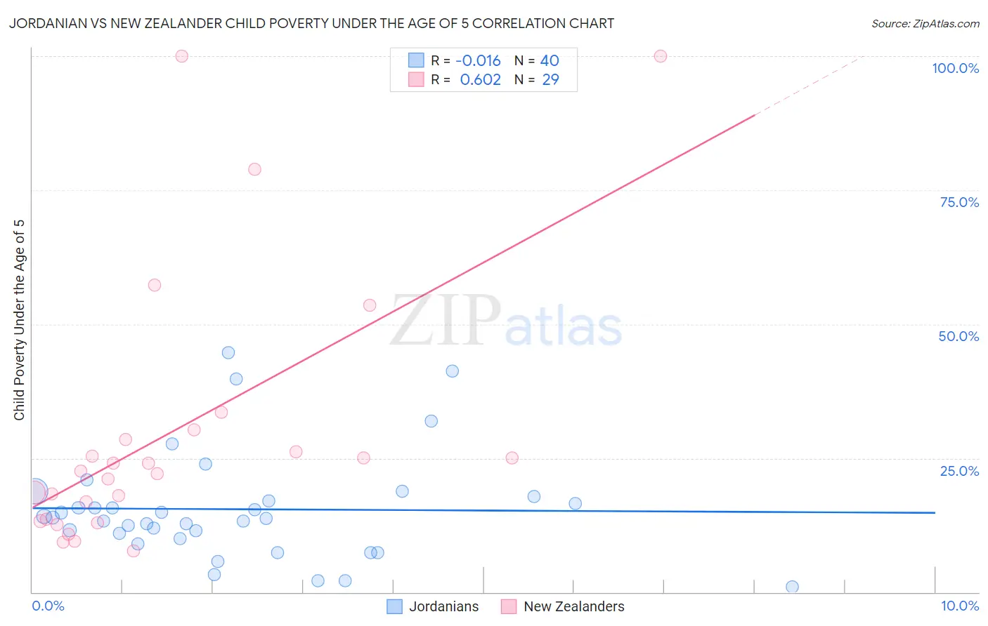 Jordanian vs New Zealander Child Poverty Under the Age of 5