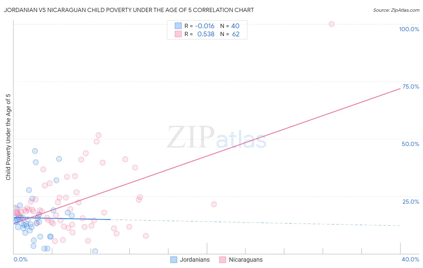 Jordanian vs Nicaraguan Child Poverty Under the Age of 5