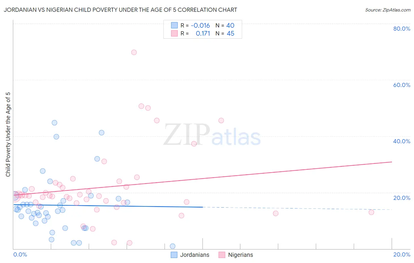 Jordanian vs Nigerian Child Poverty Under the Age of 5