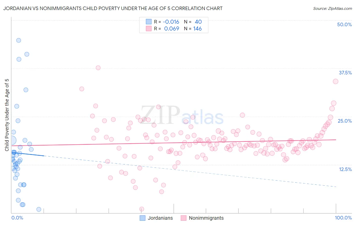 Jordanian vs Nonimmigrants Child Poverty Under the Age of 5