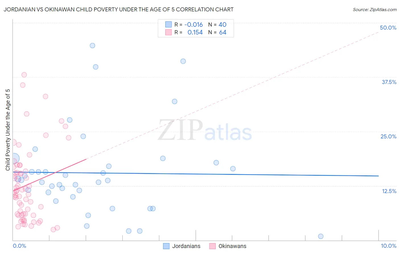 Jordanian vs Okinawan Child Poverty Under the Age of 5
