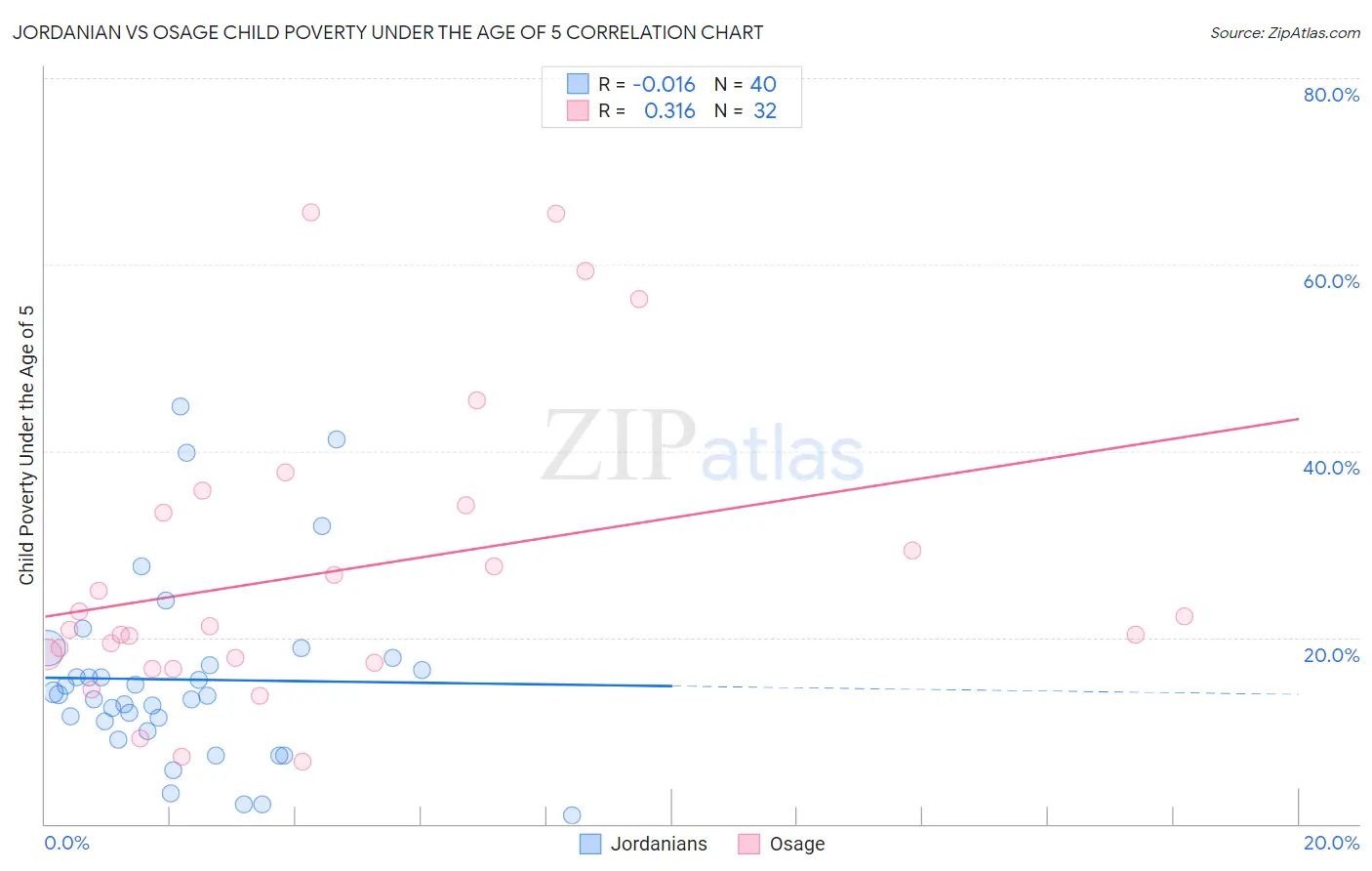 Jordanian vs Osage Child Poverty Under the Age of 5