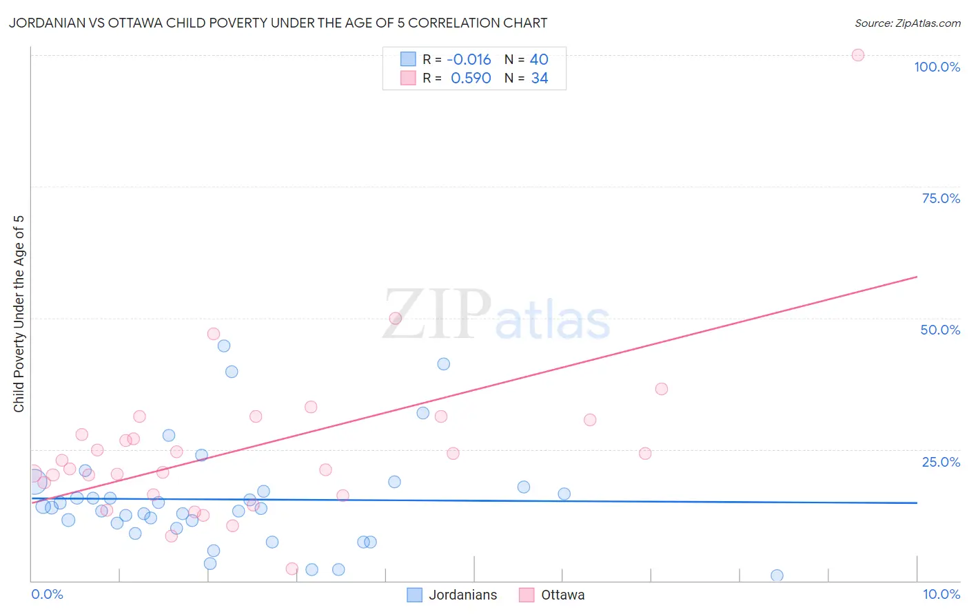 Jordanian vs Ottawa Child Poverty Under the Age of 5