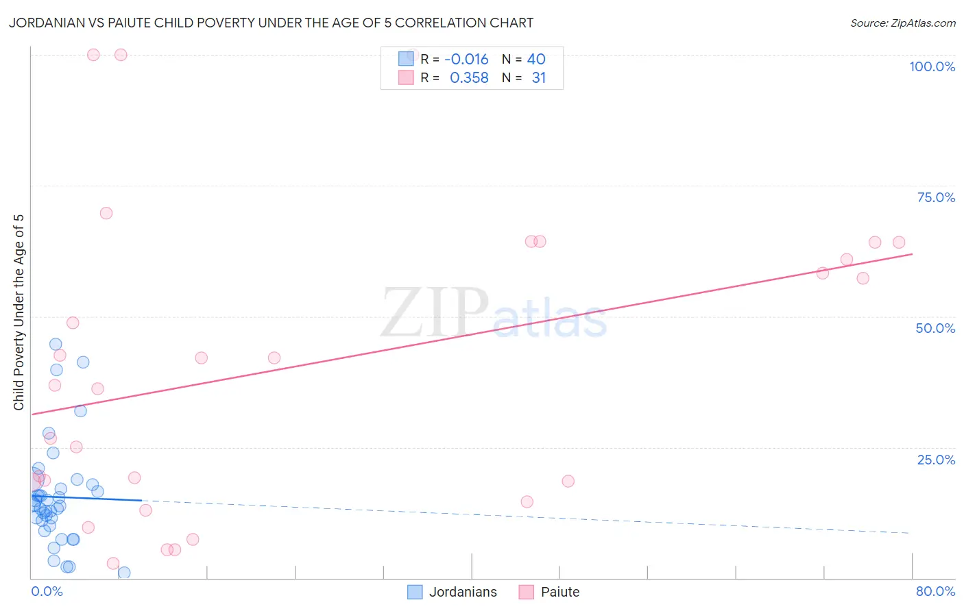 Jordanian vs Paiute Child Poverty Under the Age of 5