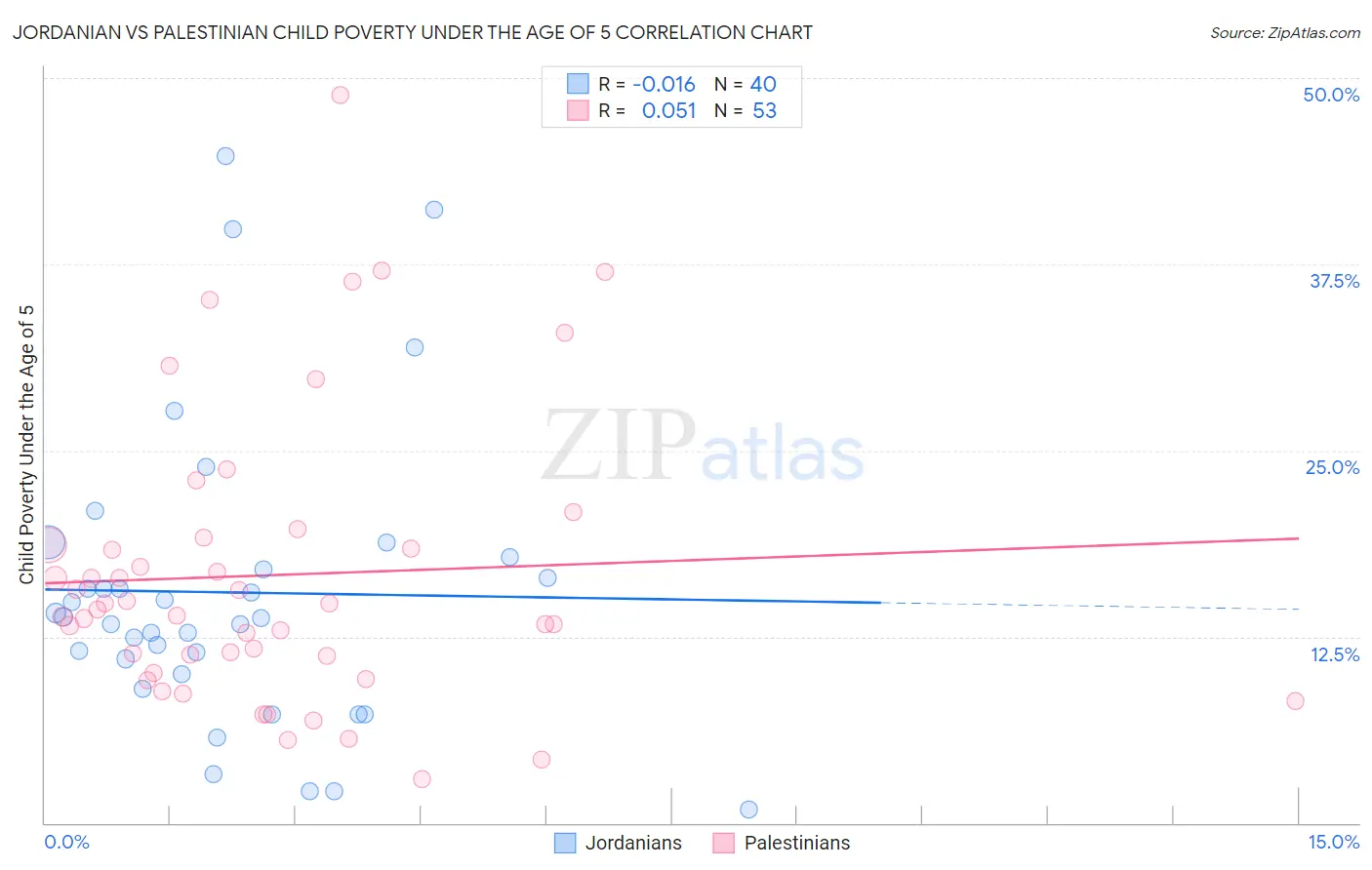 Jordanian vs Palestinian Child Poverty Under the Age of 5