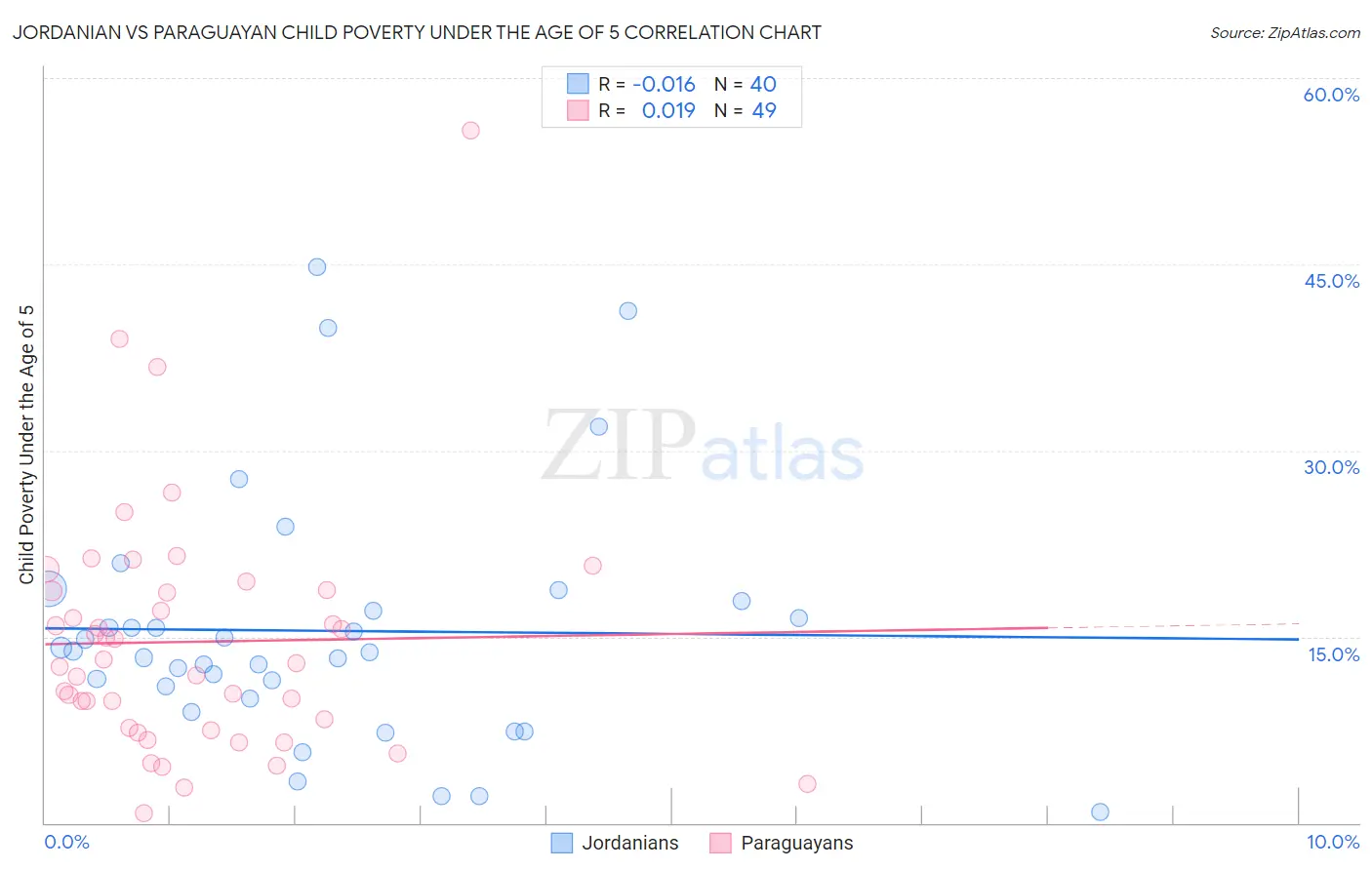Jordanian vs Paraguayan Child Poverty Under the Age of 5
