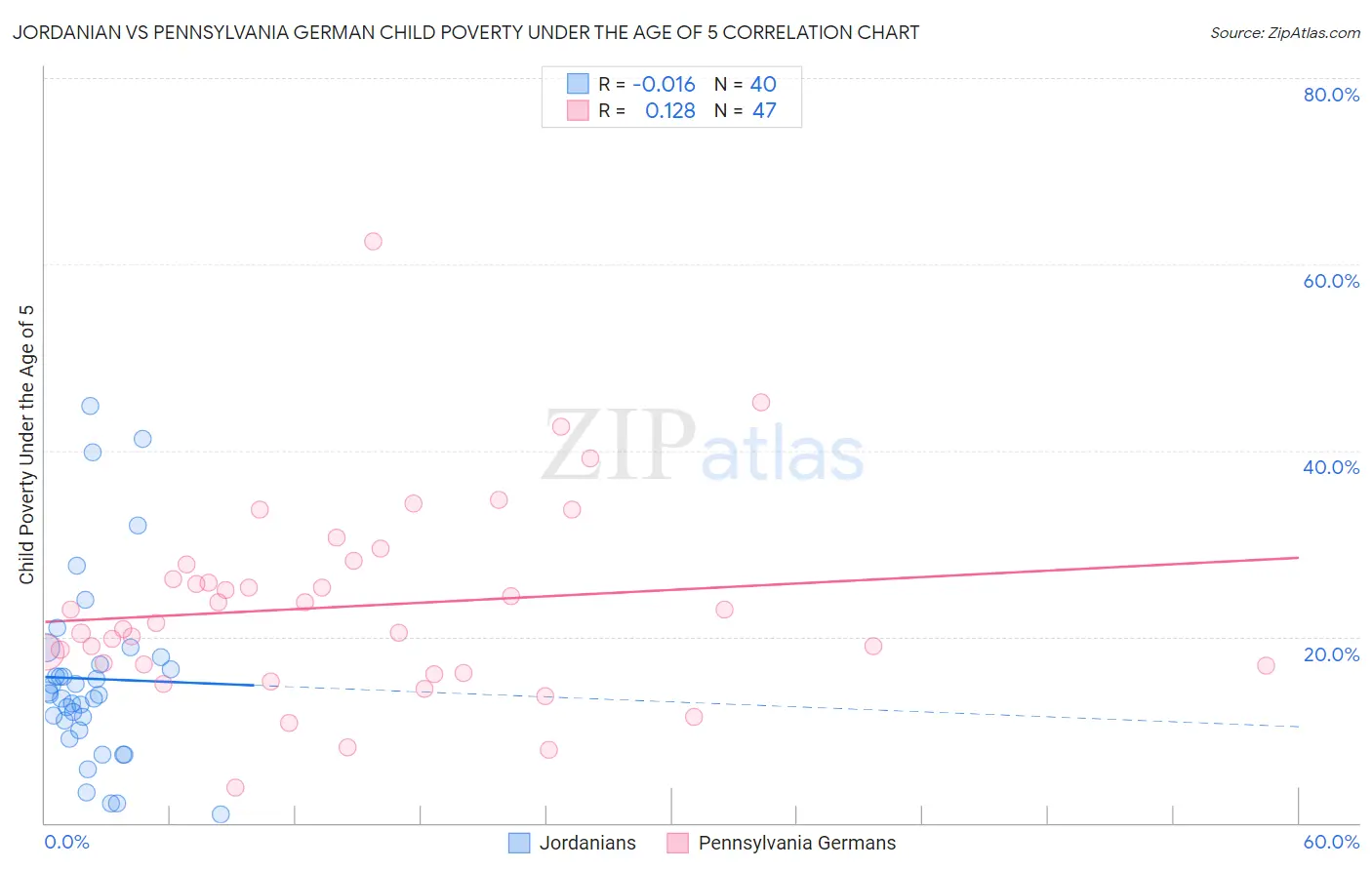 Jordanian vs Pennsylvania German Child Poverty Under the Age of 5