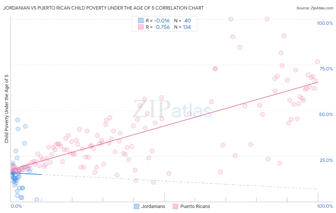 Jordanian vs Puerto Rican Child Poverty Under the Age of 5