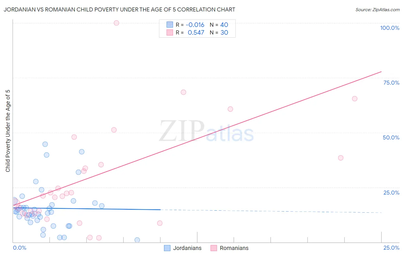 Jordanian vs Romanian Child Poverty Under the Age of 5