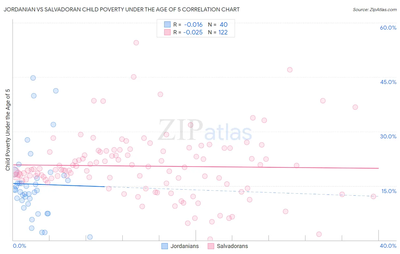 Jordanian vs Salvadoran Child Poverty Under the Age of 5