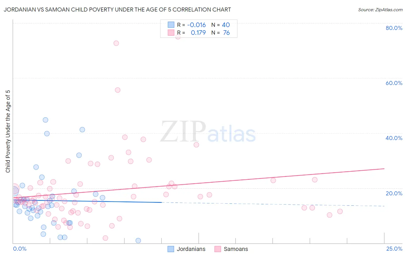 Jordanian vs Samoan Child Poverty Under the Age of 5