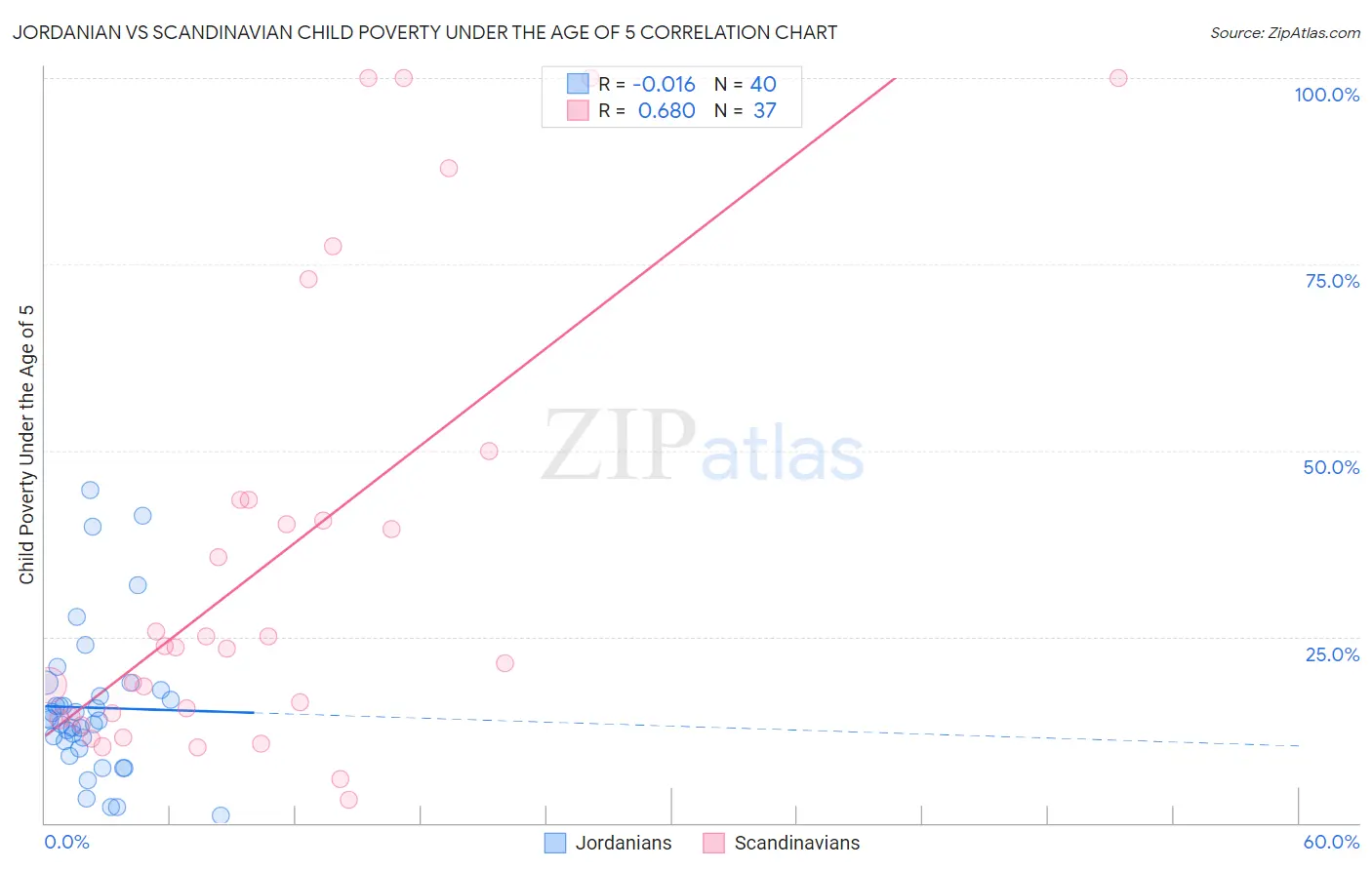 Jordanian vs Scandinavian Child Poverty Under the Age of 5
