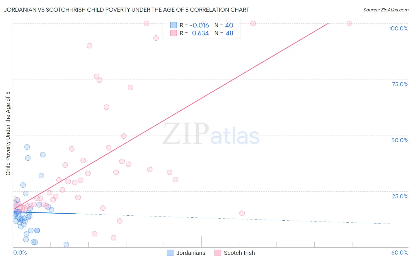 Jordanian vs Scotch-Irish Child Poverty Under the Age of 5