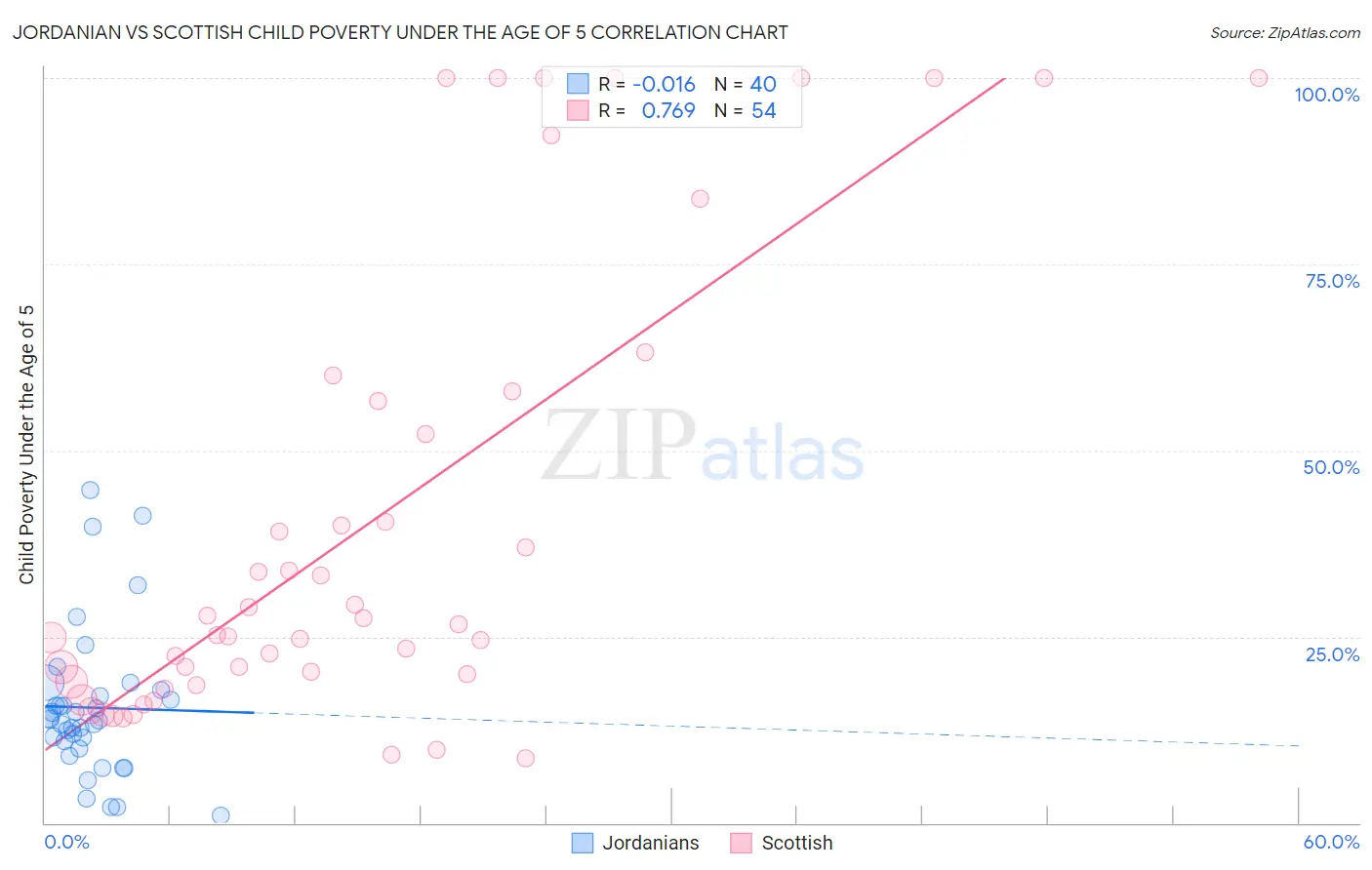 Jordanian vs Scottish Child Poverty Under the Age of 5