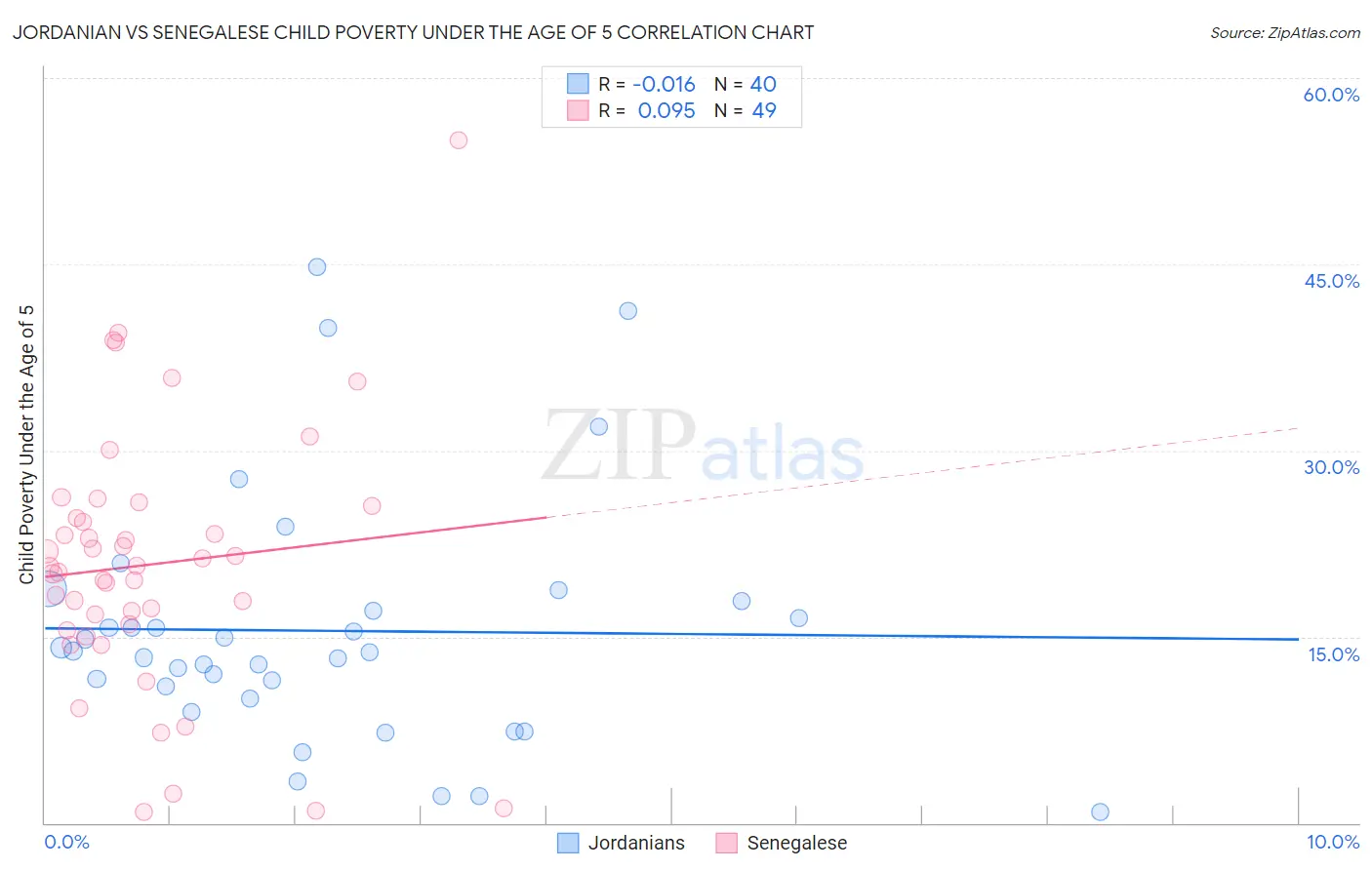 Jordanian vs Senegalese Child Poverty Under the Age of 5