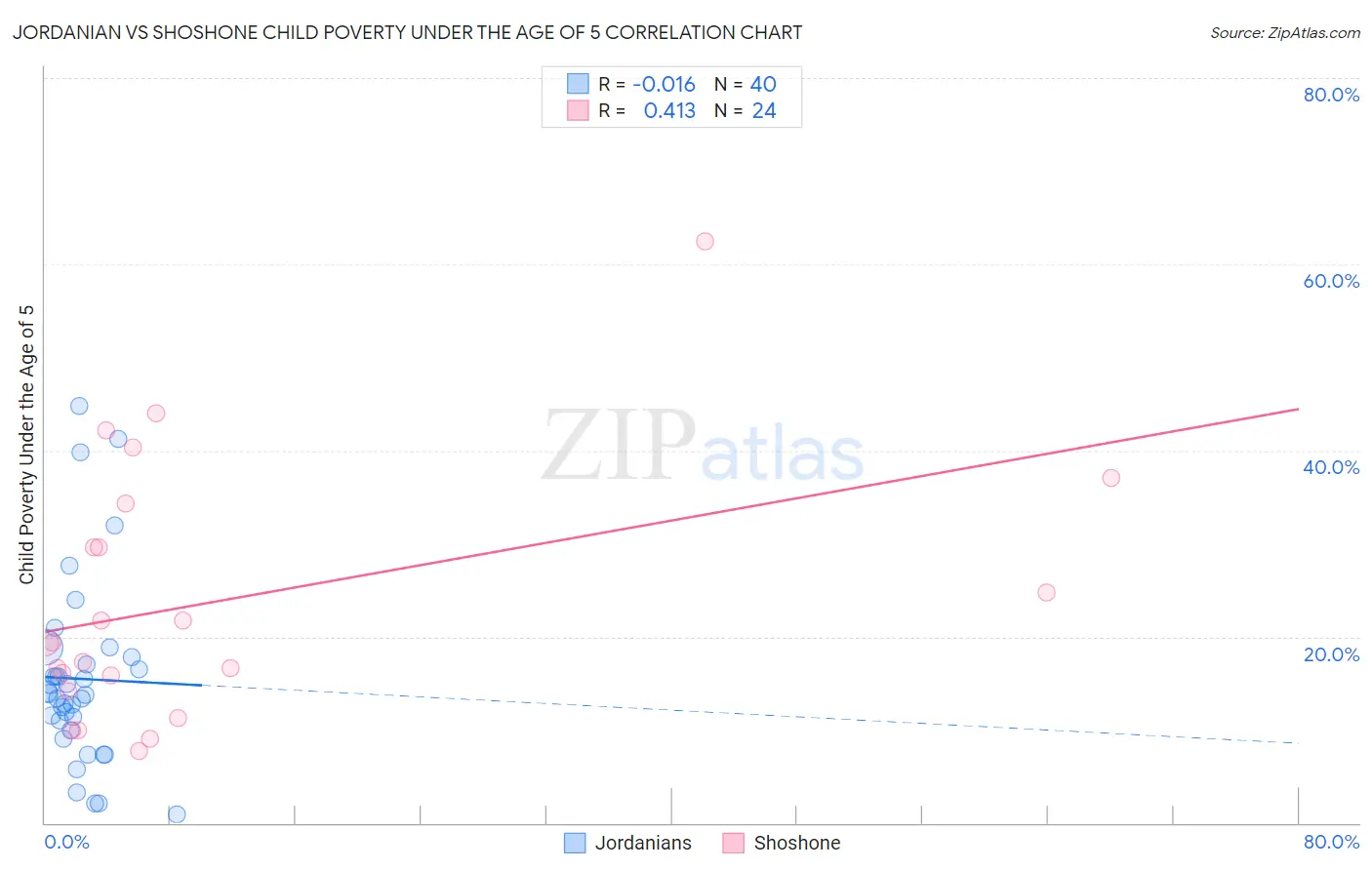 Jordanian vs Shoshone Child Poverty Under the Age of 5