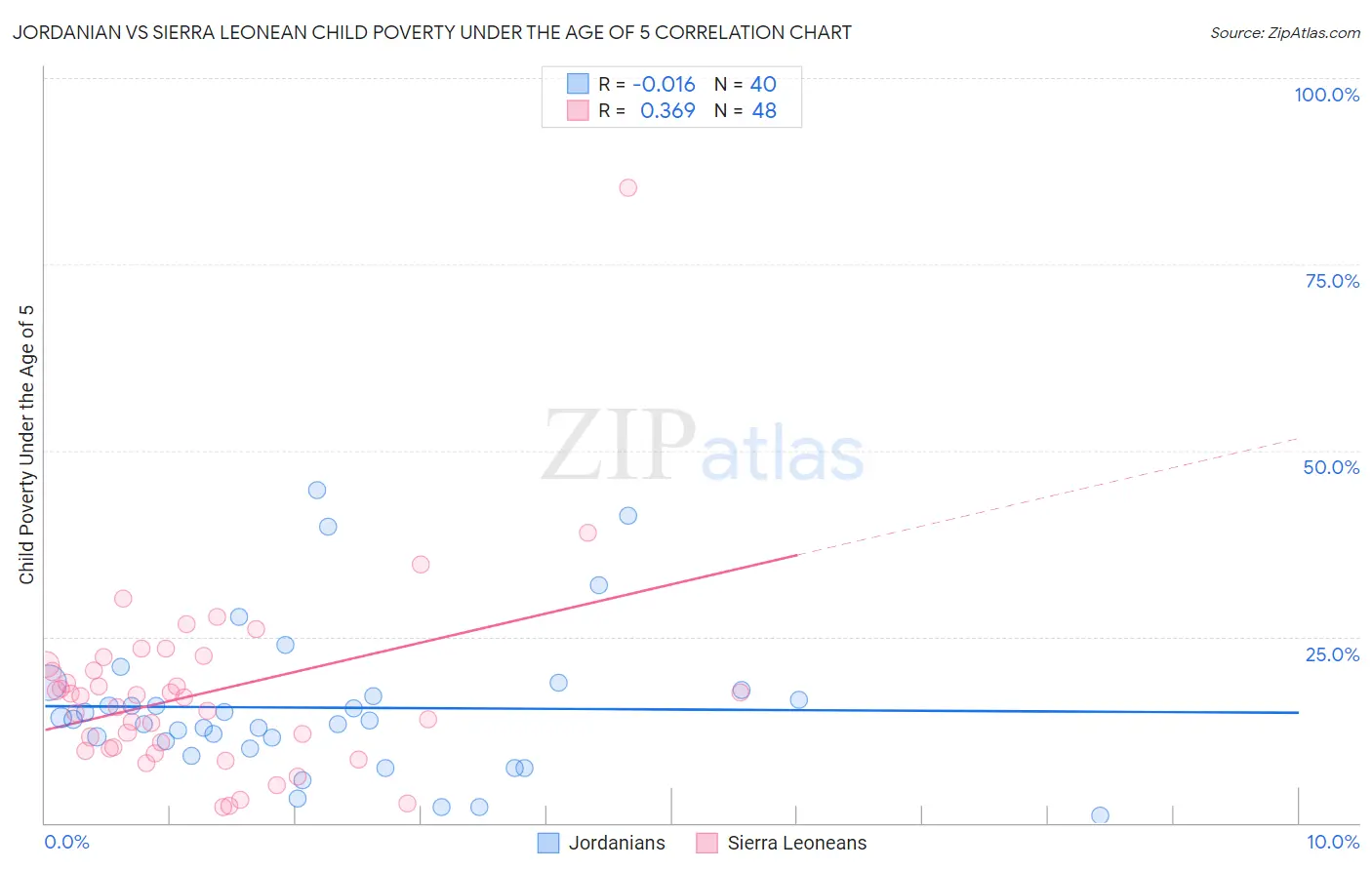 Jordanian vs Sierra Leonean Child Poverty Under the Age of 5