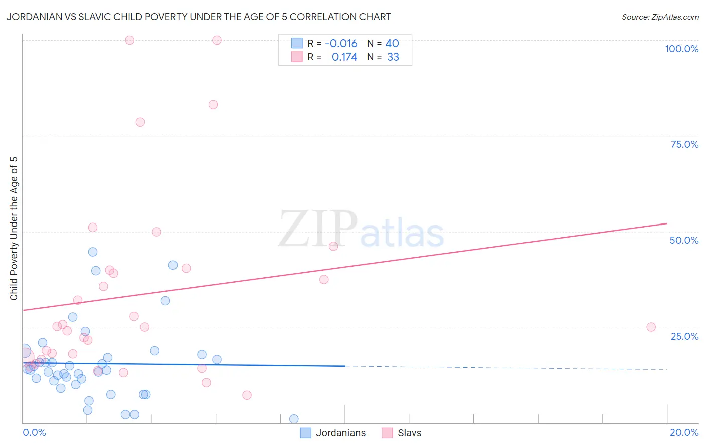 Jordanian vs Slavic Child Poverty Under the Age of 5