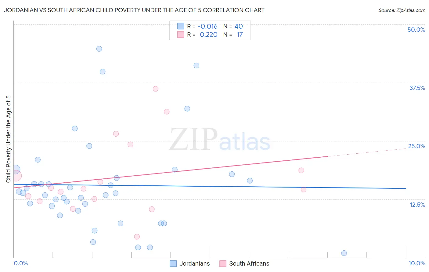 Jordanian vs South African Child Poverty Under the Age of 5