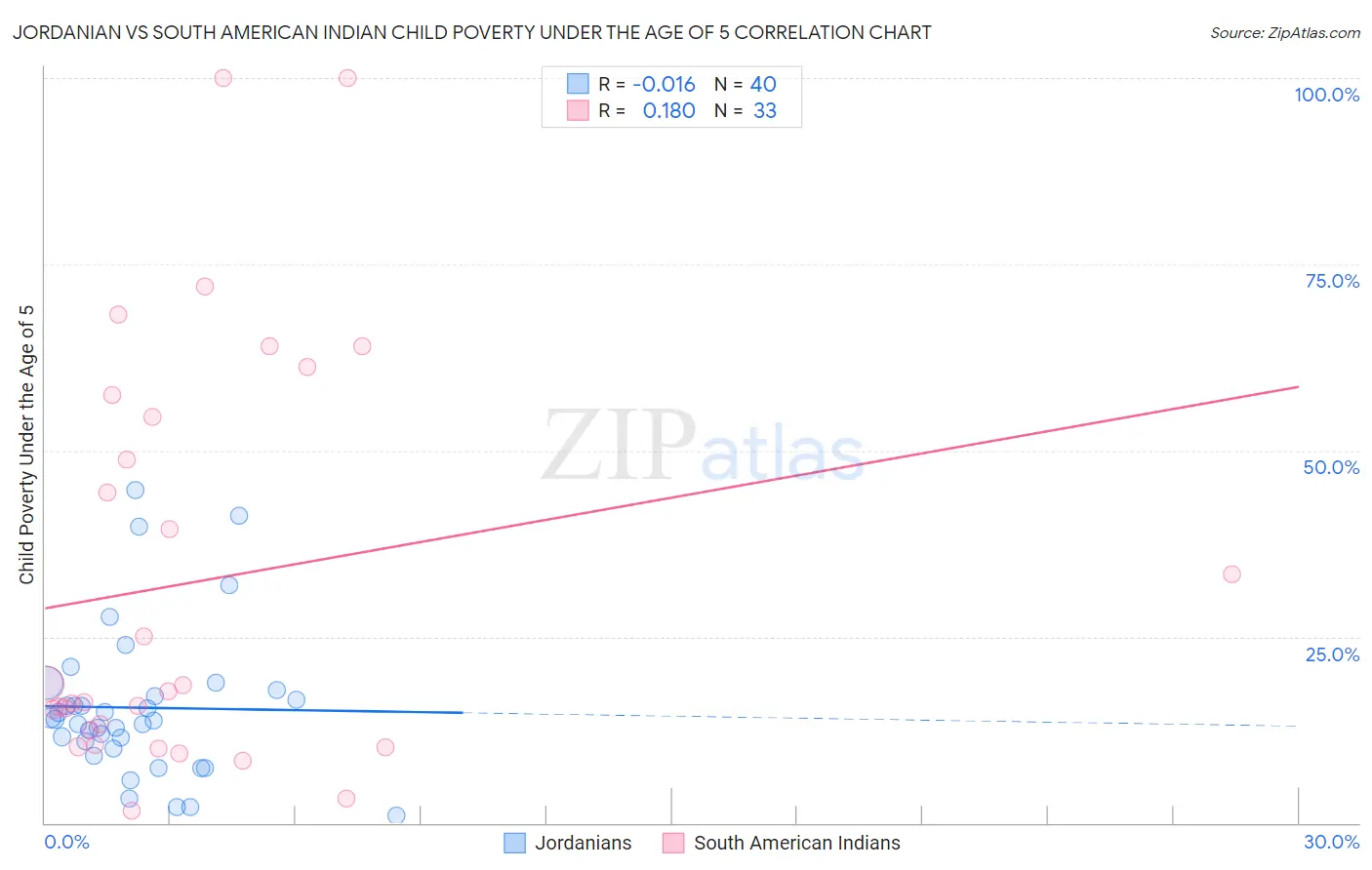 Jordanian vs South American Indian Child Poverty Under the Age of 5