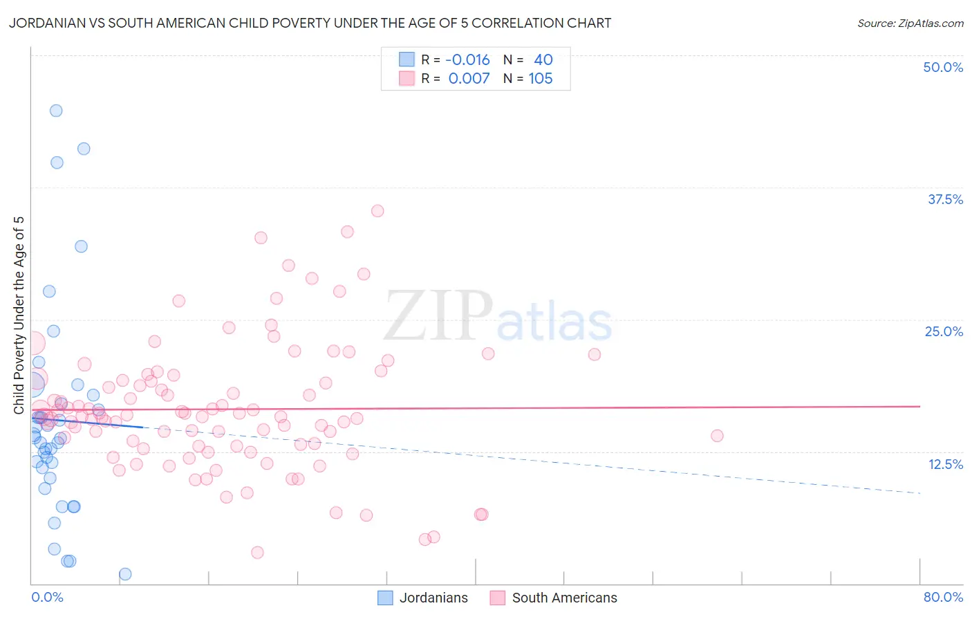 Jordanian vs South American Child Poverty Under the Age of 5