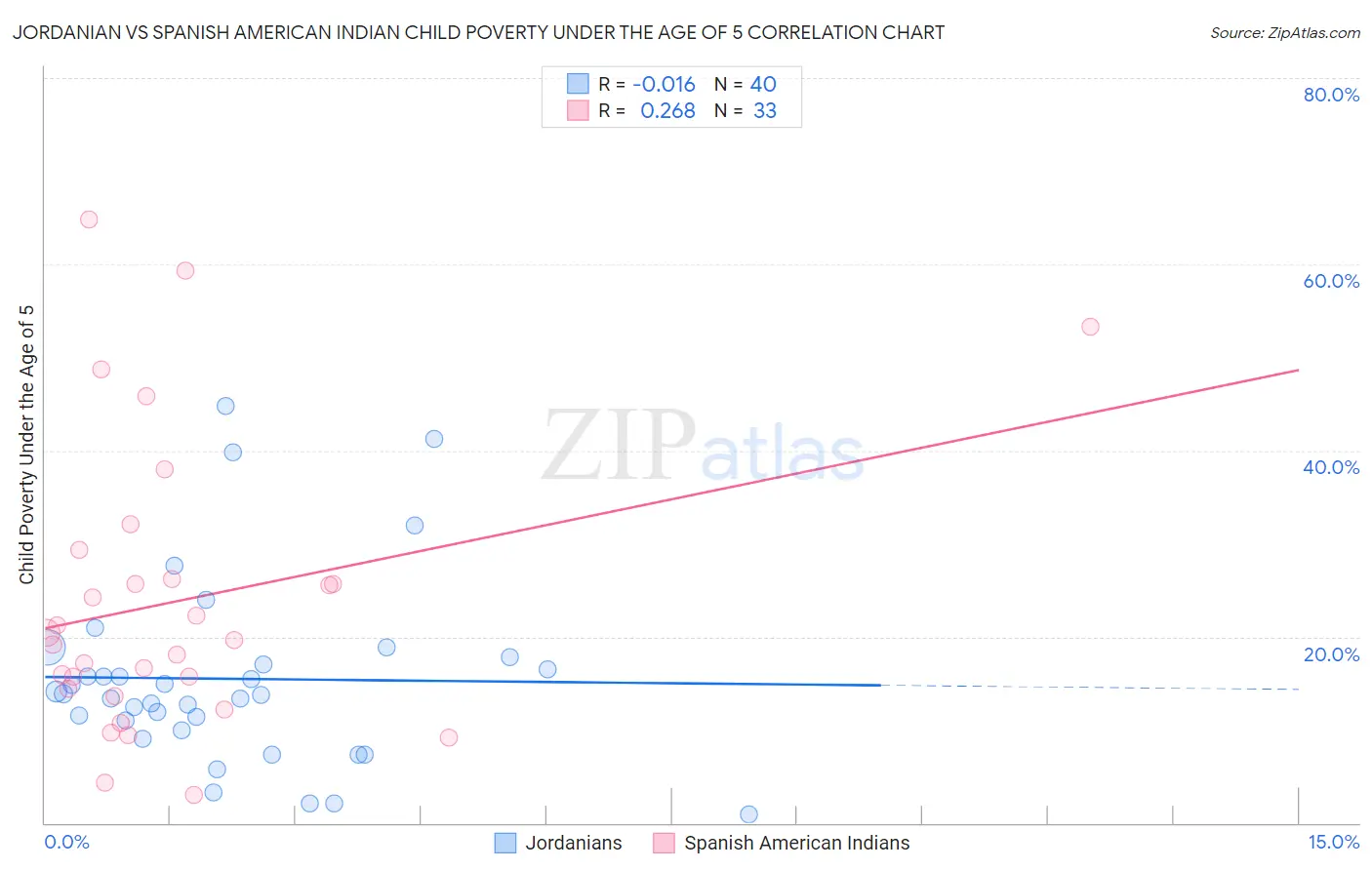 Jordanian vs Spanish American Indian Child Poverty Under the Age of 5