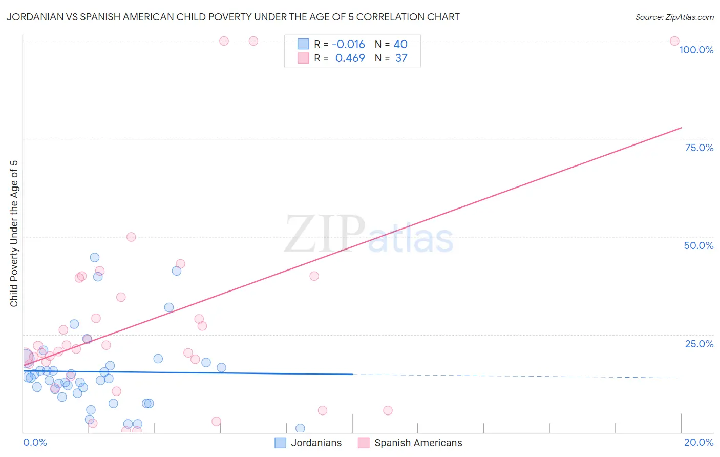 Jordanian vs Spanish American Child Poverty Under the Age of 5