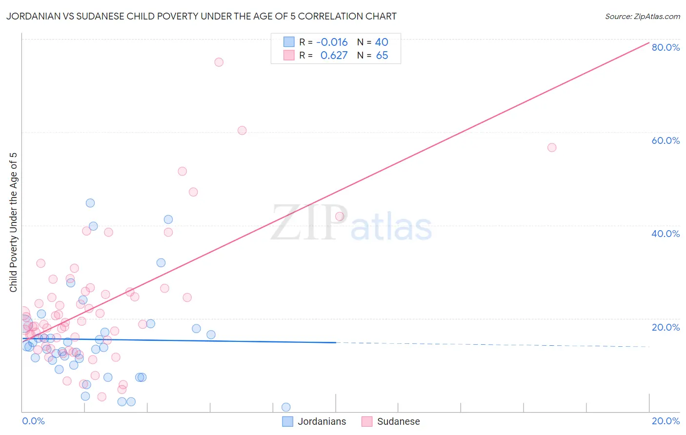 Jordanian vs Sudanese Child Poverty Under the Age of 5