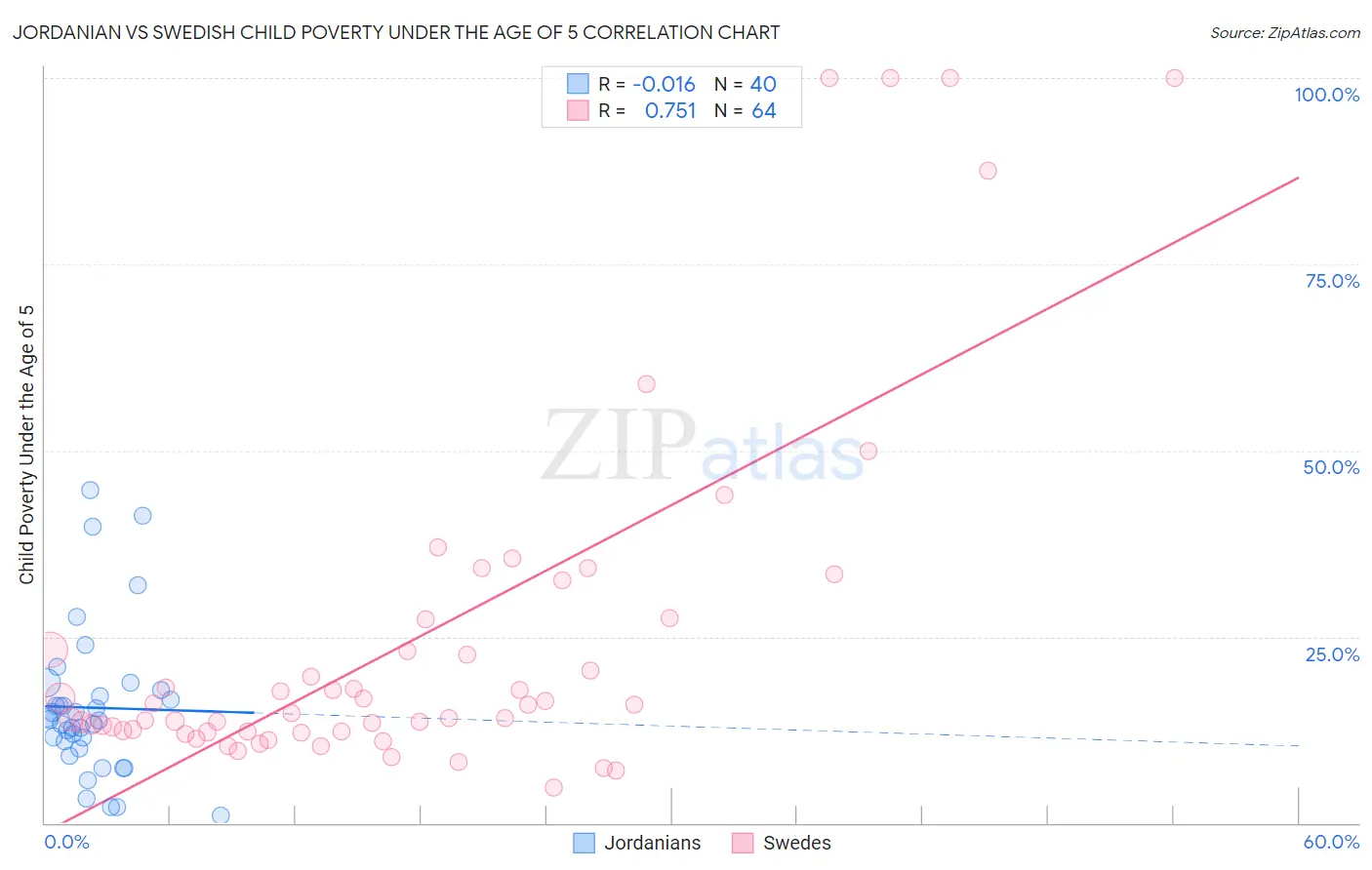 Jordanian vs Swedish Child Poverty Under the Age of 5