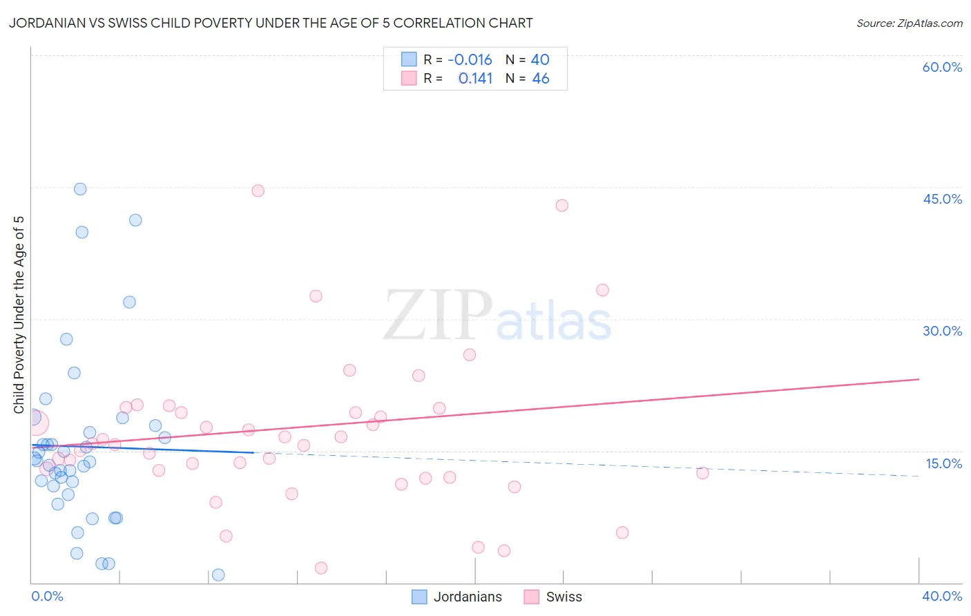 Jordanian vs Swiss Child Poverty Under the Age of 5