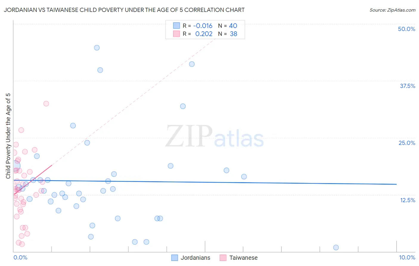 Jordanian vs Taiwanese Child Poverty Under the Age of 5